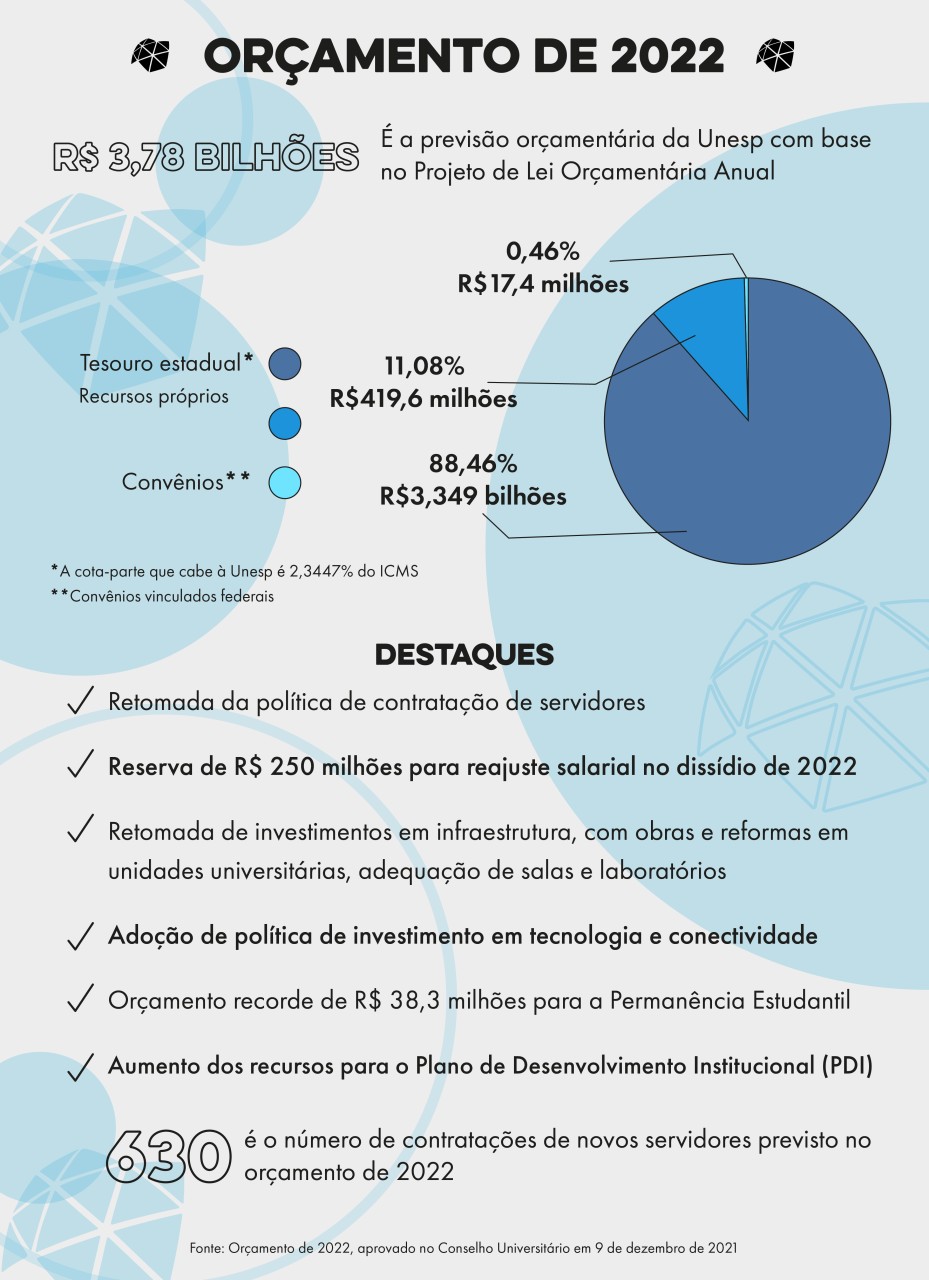 Unesp Aprova Or Amento De Contrata O De Servidores