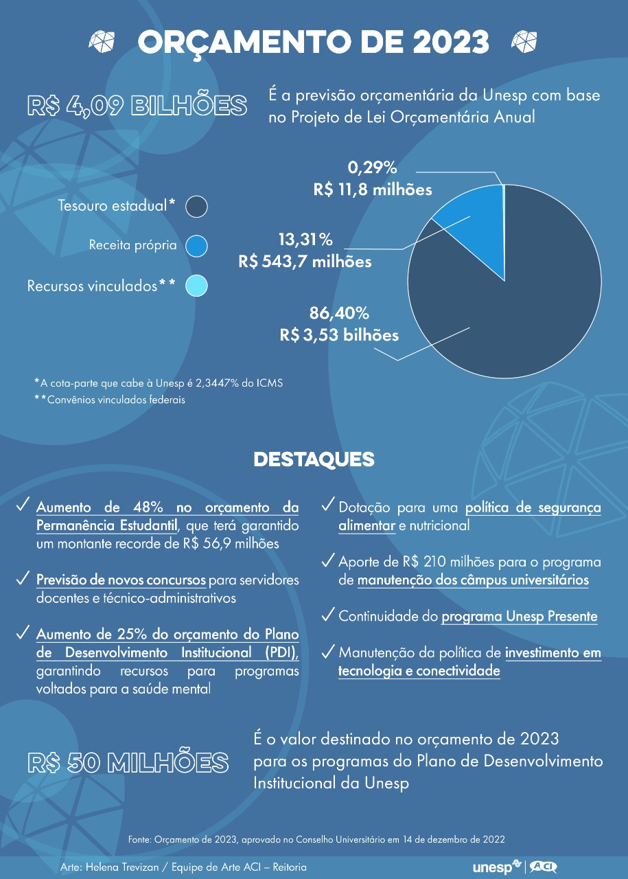 Unesp aprova orçamento de 2023 dotação recorde a estudantes