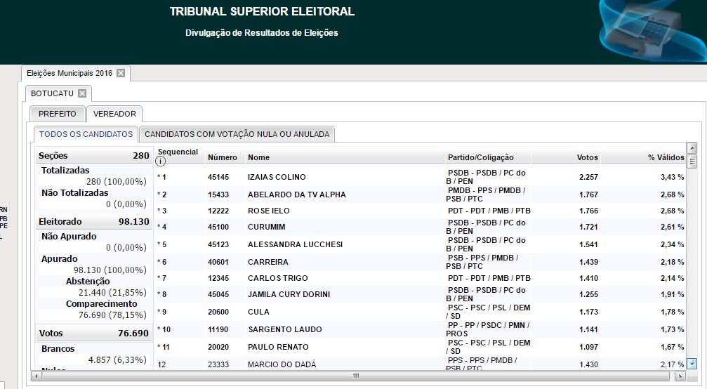 Com três mulheres, Câmara conhece seus 11 vereadores eleitos Com três mulheres, Câmara conhece seus 11 vereadores eleitos