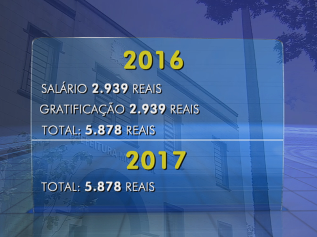 Câmara de São Manuel aprova aumento de salários e gera críticas