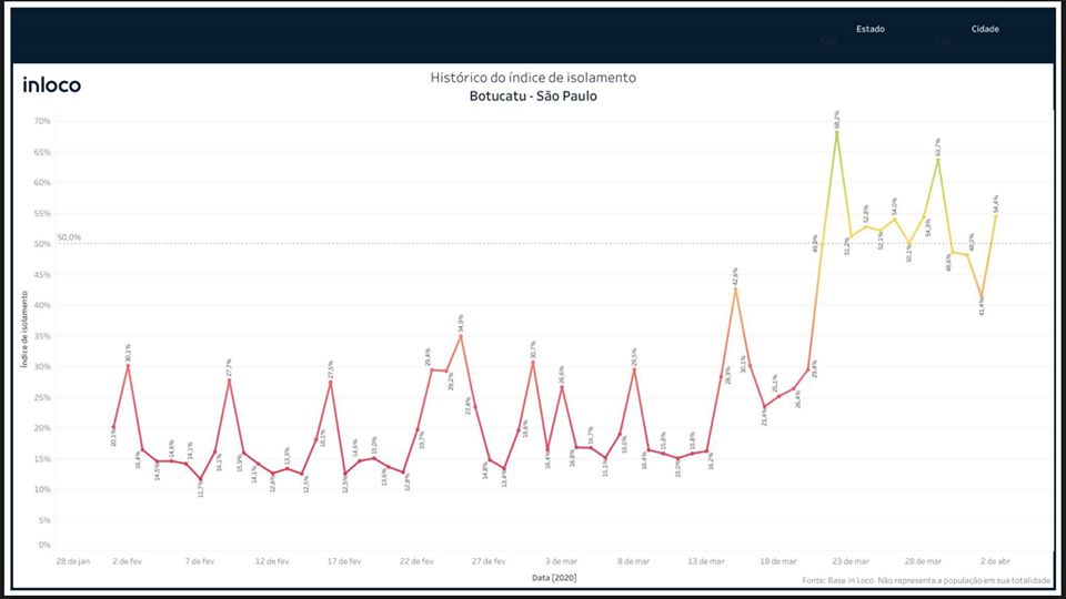 Rastreamento de sinal de celulares indica que não há isolamento em Botucatu