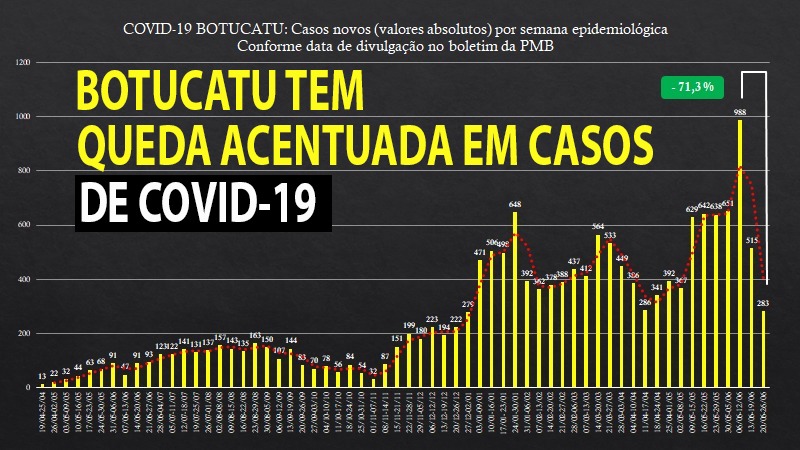 Novo relatório aponta redução de 71% nos casos de Covid em Botucatu Novo relatório aponta redução de 71% nos casos de Covid em Botucatu