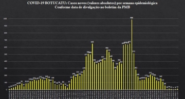 Botucatu tem ligeiro aumento no número de casos de Covid na semana