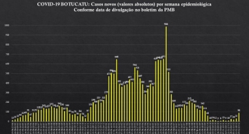 Botucatu tem o maior número de casos de Covid desde setembro