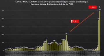Botucatu fecha a semana com quase 2,5 mil novos casos de Covid