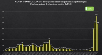 Botucatu tem queda semanal de 22% em novos casos de Covid, diz boletim