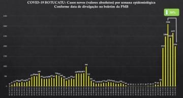 Botucatu tem queda de 36% nos casos de Covid, boletim