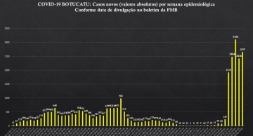 Botucatu tem ligeiro aumento de casos de Covid durante a semana, diz boletim