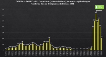 Botucatu tem queda de 51% nos novos casos de Covid em uma semana; comparada ao pico, número chega a 67%