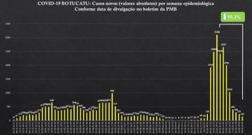 Botucatu tem mais uma redução semanal de casos de Covid