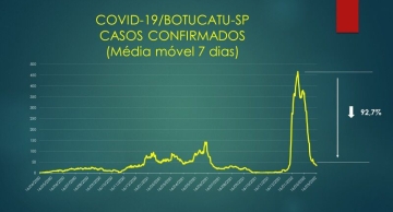 Botucatu tem queda na média móvel de casos de Covid, diz boletim