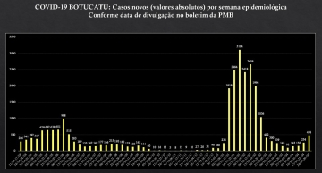 Botucatu registra a 5ª semana seguida com alta de novos casos de Covid, mostra boletim