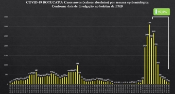 Botucatu tem mais uma redução semanal de casos de Covid