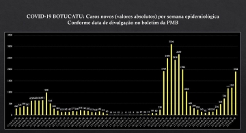 Botucatu ultrapassa a marca de 1900 novos casos de Covid em uma semana, aponta boletim da Prefeitura