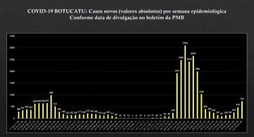 Botucatu registra mais de 700 novos casos de Covid em uma semana, aponta Prefeitura em boletim