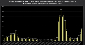 Botucatu ultrapassa a marca de mil novos casos de Covid na semana, aponta Prefeitura em boletim