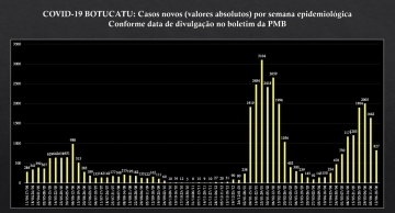 Botucatu tem queda de 60% no número de novos casos de Covid, aponta boletim